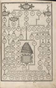The King James Bible Virtual Exhibit The Genealogy Of
