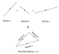 Forces In Equilibrium Spm Physics Form 4 Form 5 Revision Notes