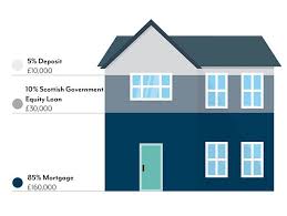The loan amortizes over the repayment period, meaning the proportion of interest paid vs. Help To Buy In Scotland Only 5 Deposit Story Homes