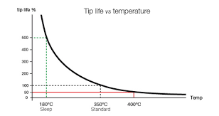 What Is The Correct Temperature For Soldering Jbc Blog