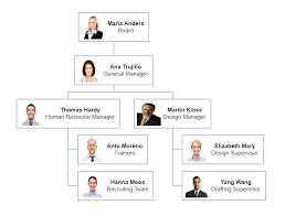 This code uses js to create a basic dom structure from a simple json object that describes the organization. Create Organizational Charts In Javascript Dzone Web Dev