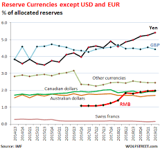 Us Dollar Status As Global Reserve Currency Slides Wolf Street