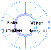 Hemisphere Emphasis