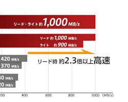 SSD データ転送速度の画像