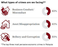 Compare key data on malaysia & united states. Global Economic Crime And Fraud Survey 2018 Malaysia Report