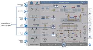 By making thoughtful decisions, you can avoid creating extra work and ensure that the user experience meets all of the necessary criteria. Nonfunctional Requirements Scaled Agile Framework