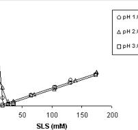 Solubility profile of PG-300995 with SLS at pH 1.0, 2.0, and ...