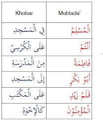 Huruf terakhir (huruf ra') dibaca tanwin مَكتبٌُ = (maktabun). Mubtada Khobar Contoh Dalam Al Quran Nahwu Praktis