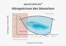 Infraschall messen und wahrnehmen