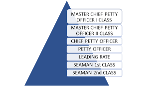 Chief petty officer uniform trivia wearing pens/pencils visibly only authorized with washed (working) khaki. Ranks In Army Various Armed Forces Check Officer Ranks Here