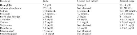 Laboratory Data And Normal Range Of Values On Admission And After 6 Download Table