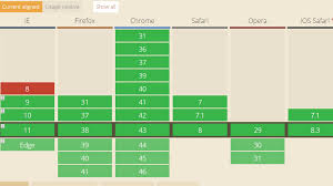The Current State Of Html5 Css3 Browser Support Designm Ag