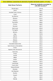 Rata de pozitivare ramane insa la 25%, peste cea din mai multe tari trecuta pe lista galbena. Lista Tarilor Din Zona Galbena A Fost Actualizata Cei Care Vin