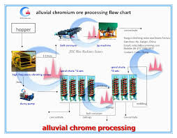 100tons Chrome Ore Washing Plant For Sale Buy Chrome Ore Washing Plant Chromite Spiral Chute Chrome Ore Washing Plant Product On Alibaba Com