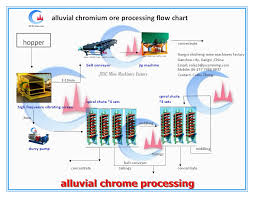 100tons chrome ore washing plant for sale buy chrome ore washing plant chromite spiral chute chrome ore washing plant product on alibaba com