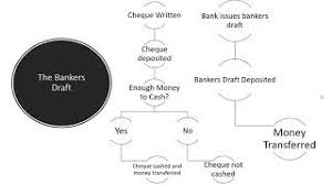 For instance, if an importer wants to import a product from a foreign country acceptance financing is the financing of commercial transactions, usually involving import/export businesses, by using bankers acceptances. What Is A Bankers Draft Youtube