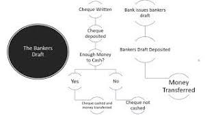 The bankers acceptance is issued at a discount, and paid in full when it becomes due — the difference explain the advantages and disadvantages of using bankers❝ acceptance for financing an export. What Is A Bankers Draft Youtube
