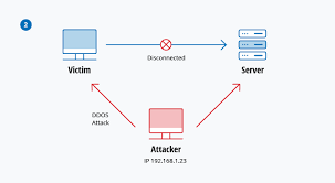 If we access a file in an unauthorized manner and alter the data it contains, we have affected the integrity of the data contained in the file. Top 10 Most Common Types Of Cyber Attacks
