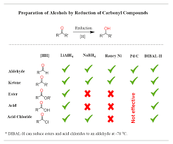 Alkenes and alkynes show a curious difference in behavior toward catalytic hydrogenation. Lialh4 And Nabh4 Carbonyl Reduction Mechanism Chemistry Steps