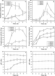 Javascript implementation of lambert w function. Proteomic Analysis Reflects An Environmental Alkalinization Coupled Ph Dependent Mechanism Of Regulating Lignocellulases In Trichoderma Guizhouense Njau4742 Biotechnology For Biofuels Full Text