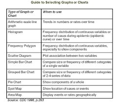 Selecting And Constructing Tables Graphs And Charts