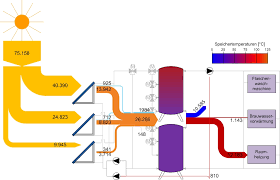 These example system diagrams will show how to connect the components of a solar energy system. Solar Sankey Diagrams