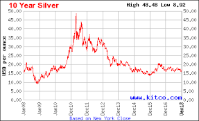 Silver Chart Last 10 Years Silver Chart Price Chart