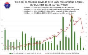 It was first identified in december 2019 in wuhan,. Báº£n Tin Covid 19 Sang 22 7 Ha Ná»™i Tp Hcm Va 15 Tá»‰nh Them 2 967 Ca Má»›i Bá»™ Y Táº¿ Trang Tin Vá» Dá»‹ch Bá»‡nh Viem Ä'Æ°á»ng Ho Háº¥p Cáº¥p Covid 19