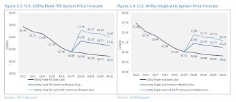 Solar Costs Are Hitting Jaw Dropping Lows In Every Region Of