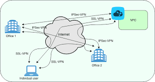 What Is Vpn Why Use Vpn And How Does Vpn Work Alibaba Cloud Knowledge Base