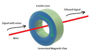 How do Ferrite Core Works - Power Electronics Talks