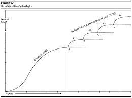 Exploit The Product Life Cycle