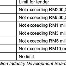 Referring to section 25 (1) of act 520 of the malaysian construction industry development board (cidb): Status Of Contractor Under Cidb Registration Grade Download Table