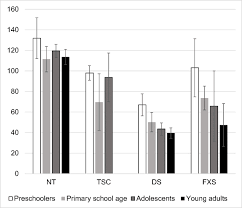 Behavioural Characteristics Related To Adaptive Functioning In Young Persons With Tuberous Sclerosis Complex Down Syndrome And Fragile X Syndrome Springerlink