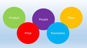 Модели 5p, 6p и 7p: The Marketing Mix 5 P S Helping You Choose The Right Strategies Inhouse Marketing
