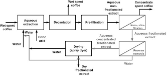 Instant Coffee Production Process Flow Chart Www