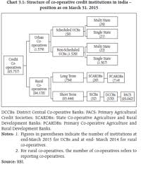 Reserve Bank Of India Publications