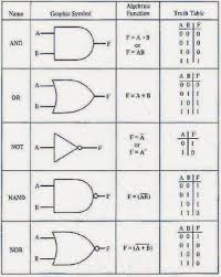 Logic Gates In Details Name Graphic Symbol Algebraic Function Truth Table Electrical Engineering World Discrete Mathematics Physical Science Logic