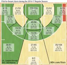 Kevin durant took a lot of heat for signing with the golden state warriors last offseason, but that has done nothing to dissuade him from wanting to stay in the bay area. Steph Curry Shot Chart Dat Night