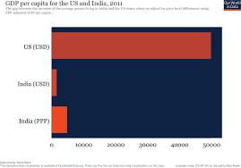 The most basic way to calculate it. Economic Growth Our World In Data