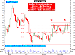 Union Bank Share Tips Technical Analysis Chart Intraday