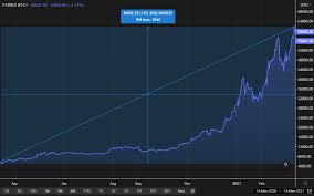 Get live charts for btc to usd. Bitcoin Btc Usd Forecast Bitcoin Tumbles Ahead Of Fomc Minutes