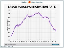 Labor Force Participation Increases Numerology March 2016