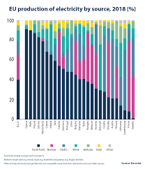 When fossil fuels are burned, they release carbon dioxide and other greenhouse gases, which in turn trap heat in our atmosphere, making them the primary contributors to global warming and climate. What Is The Source Of The Electricity We Consume