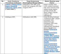 Pada tahun 1996, dengan ketetapan mpr no. Hierarki Peraturan Perundang Undangan Di Indonesia Hukumonline Com