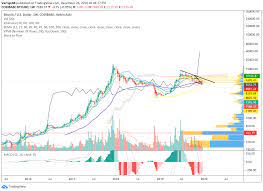 So after it peaks out, whether it's $200,000, $100,000, or $300,000, people should be aware that it could. Are You Seeing This Stock To Flow For Coinbase Btcusd By Vertigo88 Tradingview