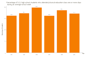 bar graphs percentage of u s high school students bar