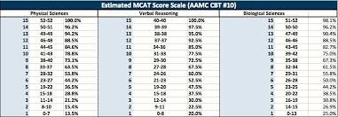 mcat raw score conversion 2014 google search science