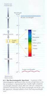 Colorimetry