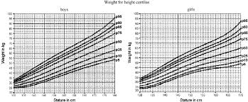 Weight For Height Percentiles The Lines Represent The